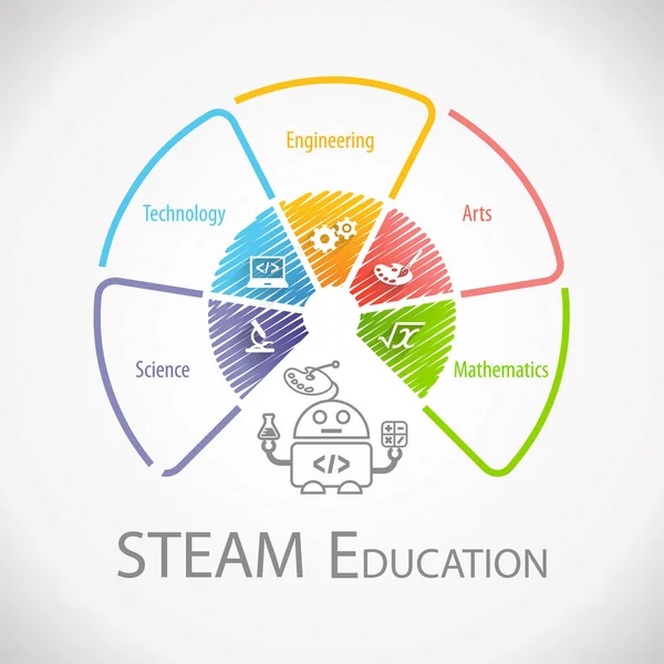 Roue Éducation Steam Sciences Technologie Ingénierie Arts Mathématiques — Photo