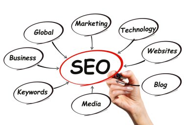 El Kırmızı bir marker ile beyaz bir arka plan üzerinde bir Seo düzeni çizer. İş kavramı.