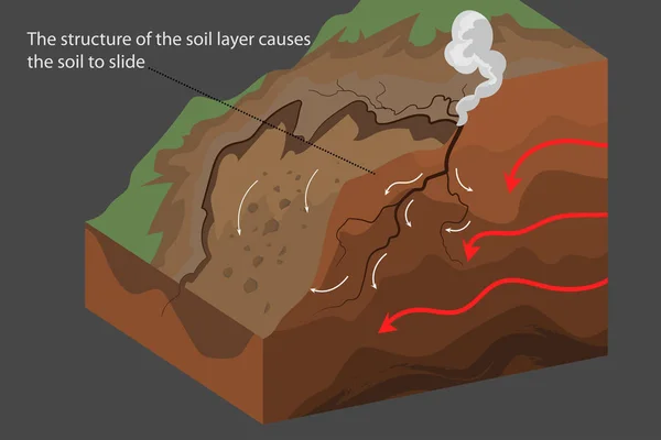 土壤对滑坡自然景观矢量的自然灾害背景 — 图库矢量图片