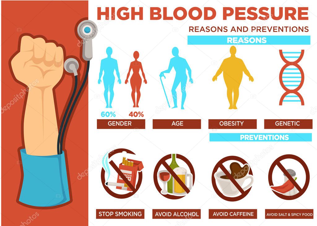 High blood pressure reasons and prevention vector poster 