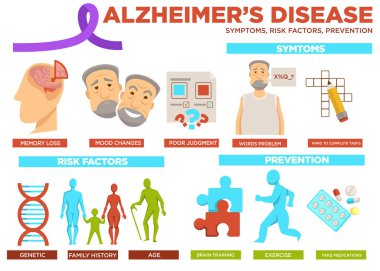 Alzheimer hastalığı risk faktörü ve önleme poster metin vektör ile. Kelime sorun, zor görevleri tamamlamak, duygudurum değişiklikleri ve hafıza kaybı belirtileri vardır. Genetik ve yaş ile elde edilebilir