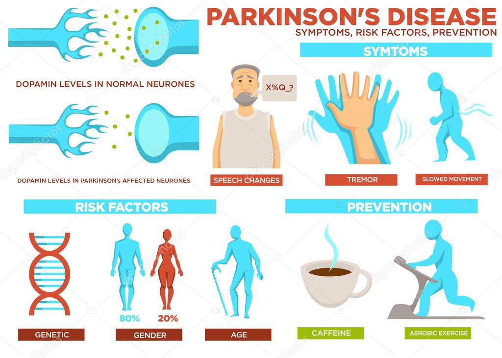 Parkinson disease symptom risk factors and prevention vector. Poster with text, speech change of patient, slowed movement. Reasons of illness are genetics and gender, aging, perform aerobic exercise