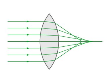 Spherical aberration in a biconvex lens clipart