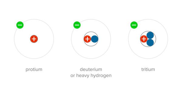 Проций, дейтерий и тритий

