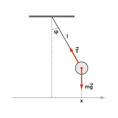 Sarkaç hız ve ivme vektörel çizimler (matematik)