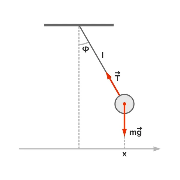 Pendolo Matematica Con Vettori Velocità Accelerazione — Vettoriale Stock