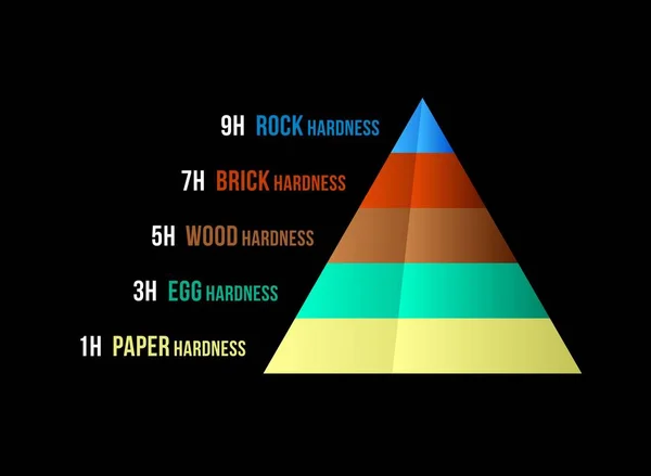 Escala Clasificación Dureza Sobre Fondo Negro — Vector de stock