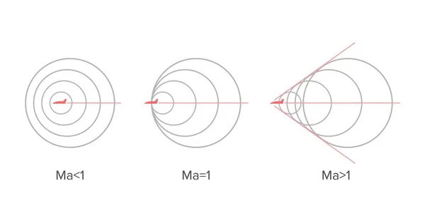 Liczba Macha Prędkość Przepływu Współczynnik Prędkości Lokalnych Wektor — Wektor stockowy