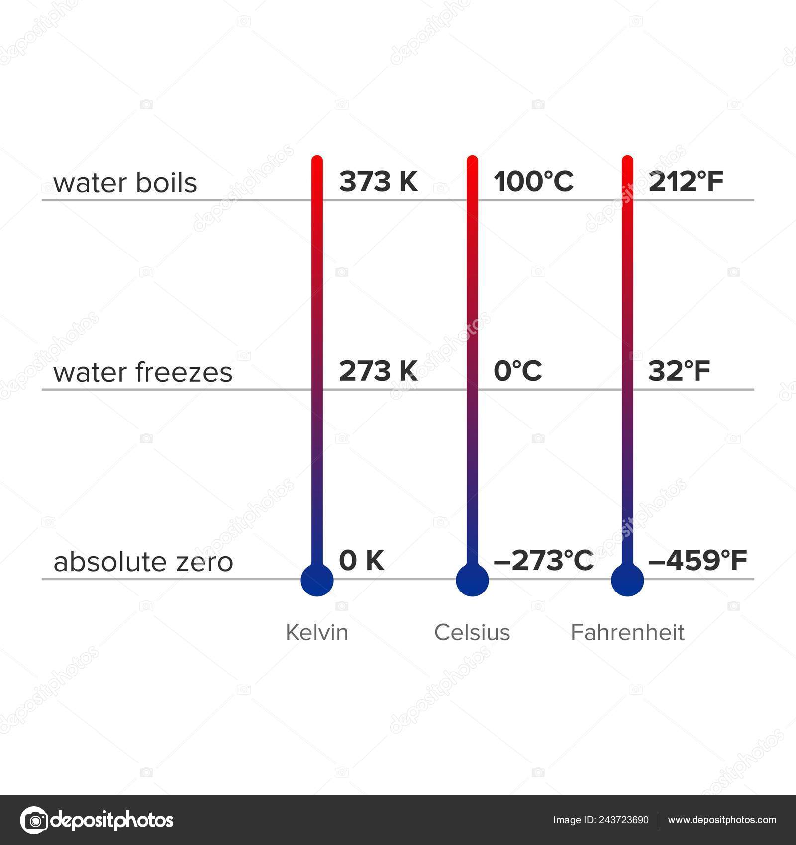 Thermometer Fahrenheit And Celsius Chart