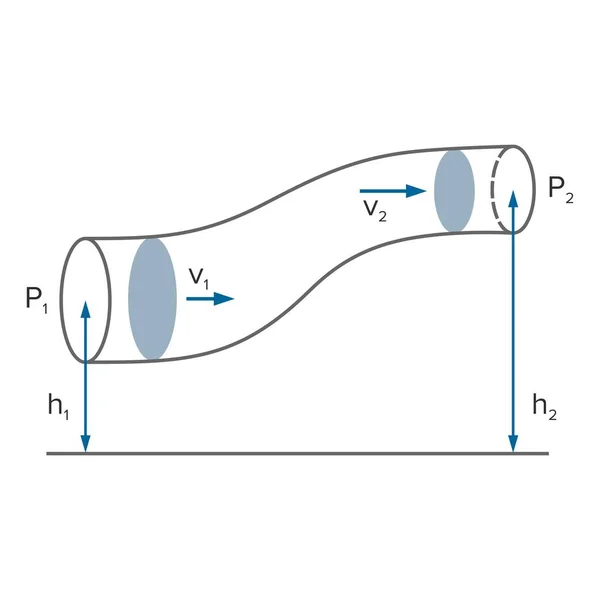 Principio Bernoulli Ecuación Dinámica Fluidos Vector — Vector de stock