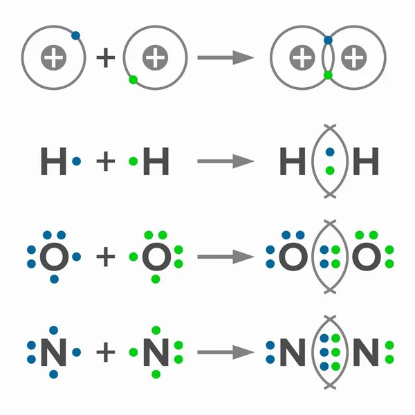 Rodzaje Wiązania Kowalencyjnego Lub Molekularnego Pojedyncze Podwójne Potrójne — Wektor stockowy