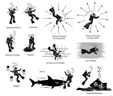 Risk, tehlike ve dalış tehlike. Resimde piktogram, donanım arızası, boğulma, kramp, tuzağa içerir dalış potansiyel tehlike, denizanası, köpekbalığı saldırısı, dalgalanma ve daha gösteriyor.