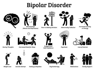 İki kutuplu akıl hastalığı simgeler. Resim işaret ve bipolar bozukluk belirtileri üzerinde Mani ve depresyon davranışlar gösterir. O ruh hali ve psikoterapi, ilaçlar ve aile destek ihtiyacı.