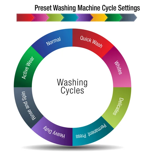 Een Afbeelding Van Een Voorinstelling Wasmachine Cyclus Instellingen Grafiek — Stockvector