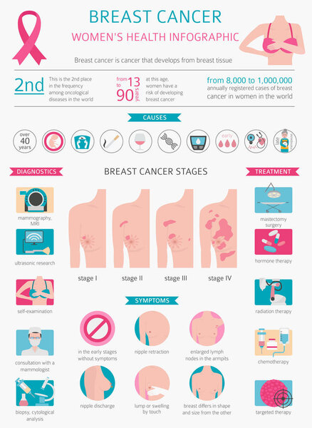 Рак груди, медицинская инфографика. Диагностика, симптомы, лечение. Женское здоровье. Векторная иллюстрация
