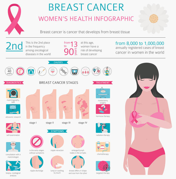 Рак груди, медицинская инфографика. Диагностика, симптомы, лечение. Женское здоровье. Векторная иллюстрация
