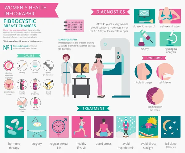 Fibrocystické Změny Onemocnění Prsu Lékařské Infografiku Diagnostika Příznaky Léčba Sada — Stockový vektor