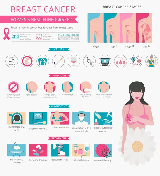 Breast Cancer Medical Infographic Diagnostics Symptoms Treatment Women Health Set — Stock Vector