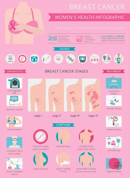 Mellrák Orvosi Infographic Diagnosztika Tünetek Kezelés Állítsa Női Egészség Vektoros — Stock Vector