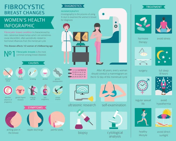 Fibrocystické Změny Onemocnění Prsu Lékařské Infografiku Diagnostika Příznaky Léčba Sada — Stockový vektor