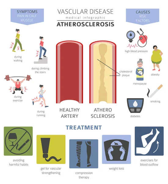 Vaskulära Sjukdomar Åderförkalkning Symtom Behandling Ikonuppsättning Medicinsk Infographic Design Vektorillustration — Stock vektor