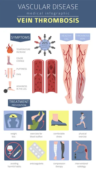 Maladies vasculaires. Symptômes de thrombose veineuse, ensemble d'icône de traitement . — Image vectorielle