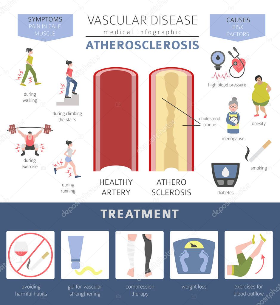 Vascular diseases. Atherosclerosis symptoms, treatment icon set. Medical infographic design. Vector illustration