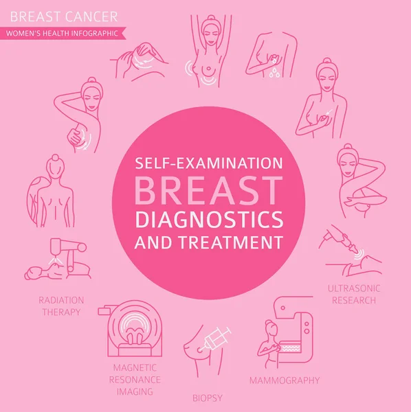 Breast Cancer Medical Infographic Diagnostics Symptoms Self Examination Women Health — Stock Vector