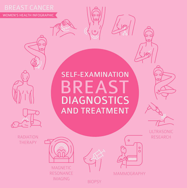 Breast cancer, medical infographic. Diagnostics, symptoms, self examination. Women`s health set. Vector illustration