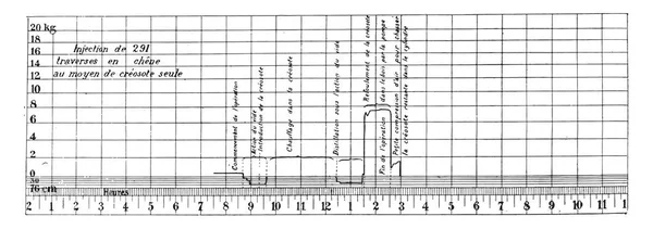 Diagram of the pressures in the cylinder during the injection of — Stock Vector