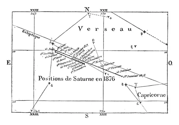 Rörelse Positioner Uranus Vintage Graverad Illustration Magasin Pittoresque 1876 — Stock vektor