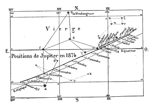 Verkeer & posities van Uranus tijdens het jaar 1874, vintage eng — Stockvector