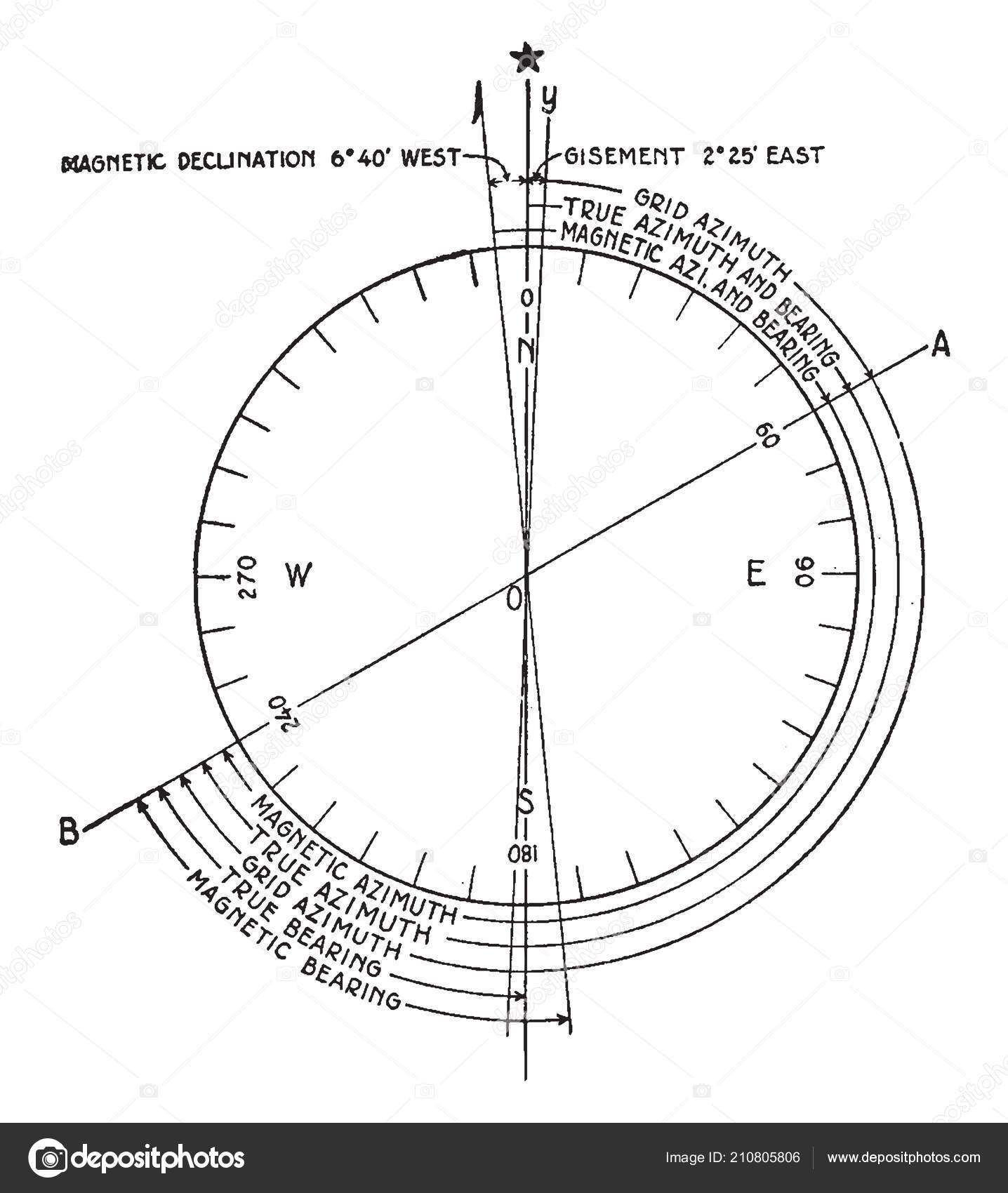 Azimuths true magnetic bearings defined horizontal angle measured