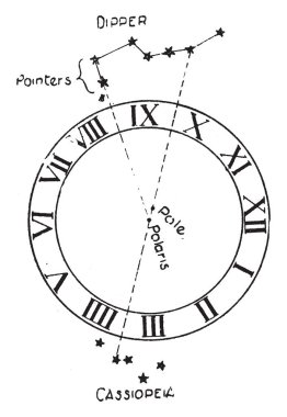 Astronomi Compass çeşitli astronomik organları, vintage çizgi çizme veya oyma illüstrasyon pozisyonları ile gerçek Kuzey yönünü belirlemek için seyir bir araçtır.