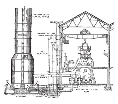 Bu resimde fabrikaları fabrikaları ve mayın, vintage çizgi çizme veya oyma illüstrasyon sürüş makineleri kullanmak buhar motoru temsil eder..