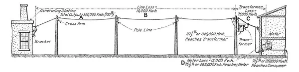 电力线是一种用于电力传输和分配的结构 用于远距离传输电能 老式线拉线或雕刻插图 — 图库矢量图片