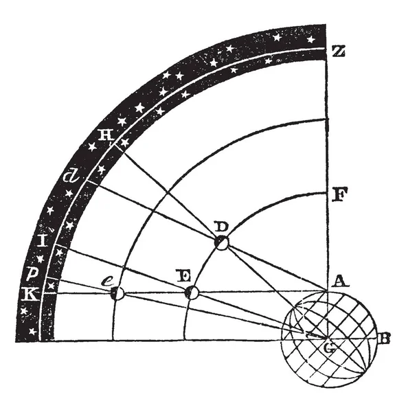 Desplazamiento Angular Aparente Cuerpo Celeste Debido Que Observa Desde Superficie — Vector de stock