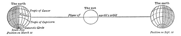 地球和太阳在3月21日和9月21日的相对位置 从地球在6月21日被占领的位置看到 复古线条画或雕刻插图 — 图库矢量图片