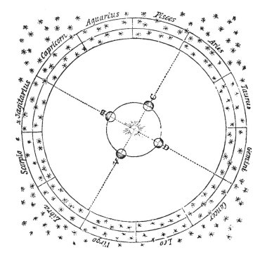 Bir resim on iki zodyak işaretleri, Güneş ve dünya onun etrafında döner ile birlikte gösterir. Toprak A, güneşin sadece koç, vintage çizgi çizme işareti girerek veya illüstrasyon oyma için görünür.
