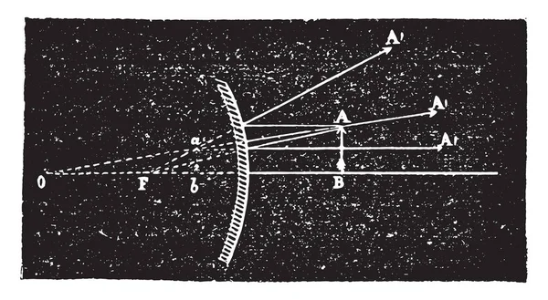 Vorming Van Virtuele Beelden Bolle Spiegels Vintage Gegraveerd Illustratie Industriële — Stockvector