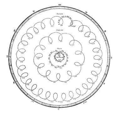 Gezegen rotasyonlar olan Satürn, Jüpiter ve Mars ile ilgili dünya, vintage çizgi çizme veya oyma illüstrasyon döndürme