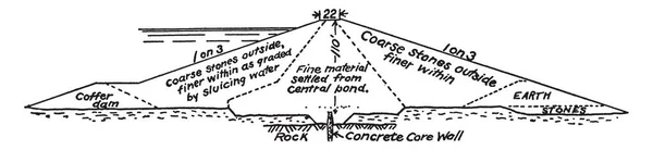 Ein Hydraulischer Fülldamm Ist Ein Damm Dem Das Material Suspension — Stockvektor