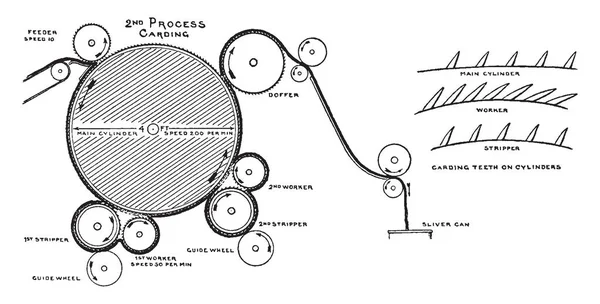 Cette Illustration Représente Procédé Cardage Dans Fabrication Jute Dessin Ligne — Image vectorielle