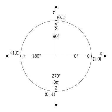 45 artırmada açılar hem radyan hem de derece ölçülerinde verilir. Her açıda, koordinatlar verilir; altı trigonometrik değerleri bulmak için, vintage çizgi çizim veya oyma illüstrasyon