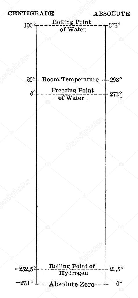 Temperature Scales showing the differences between the Centigrade and absolute (Kelvin) temperature scales at the boiling point of water, room temperature, freezing point of water, boiling point of hydrogen and absolute zero, vintage line drawing or 