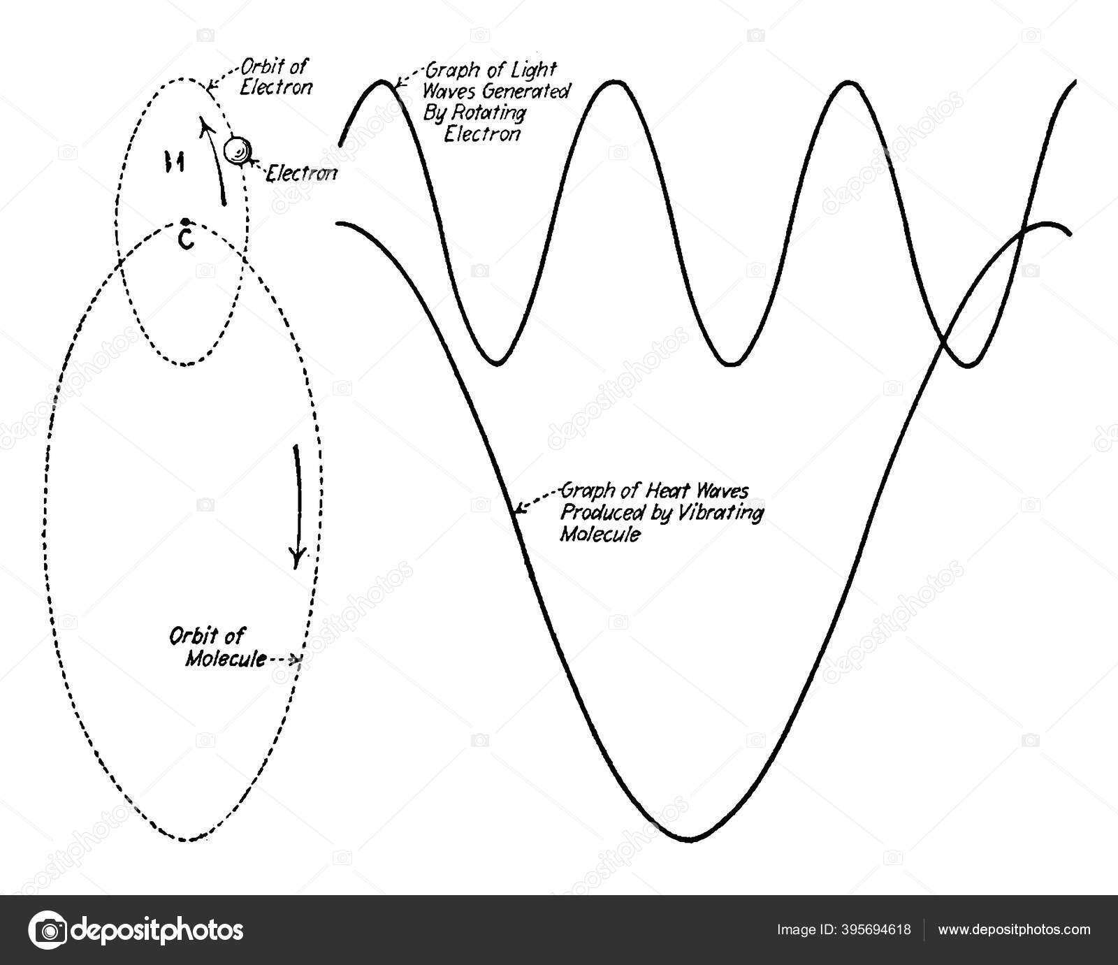 Typical Representation Explanation Light Heat Waves Generated Movement Electron Its Stock Vector