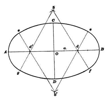 Matematikte elips, iki odak noktasını çevreleyen düzlemdeki bir eğridir. Bu iki odak noktasının uzaklıklarının toplamı eğrideki her nokta için sabittir..