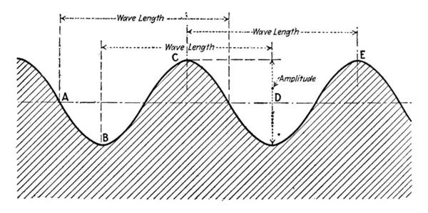 Powiększenie Widoku Przekroju Fali Fal Rysunek Linii Vintage Lub Ilustracja — Wektor stockowy