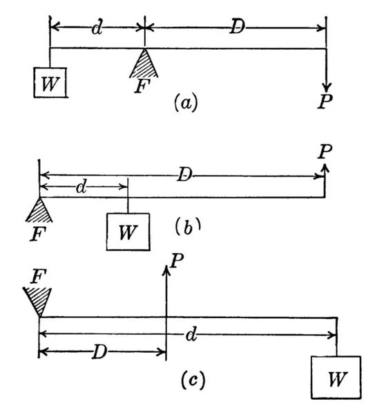 Spiegazione Tre Diversi Tipi Proporzioni Meccaniche Diversa Disposizione Fulcrum Leva — Vettoriale Stock