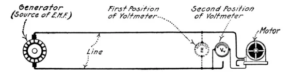 电机或发电机从绕组到地面的绝缘电阻测试的典型表示方式 用伏特计和电机 老式线路图或刻字图来说明 — 图库矢量图片